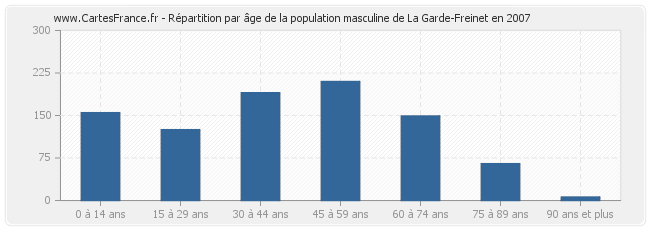 Répartition par âge de la population masculine de La Garde-Freinet en 2007
